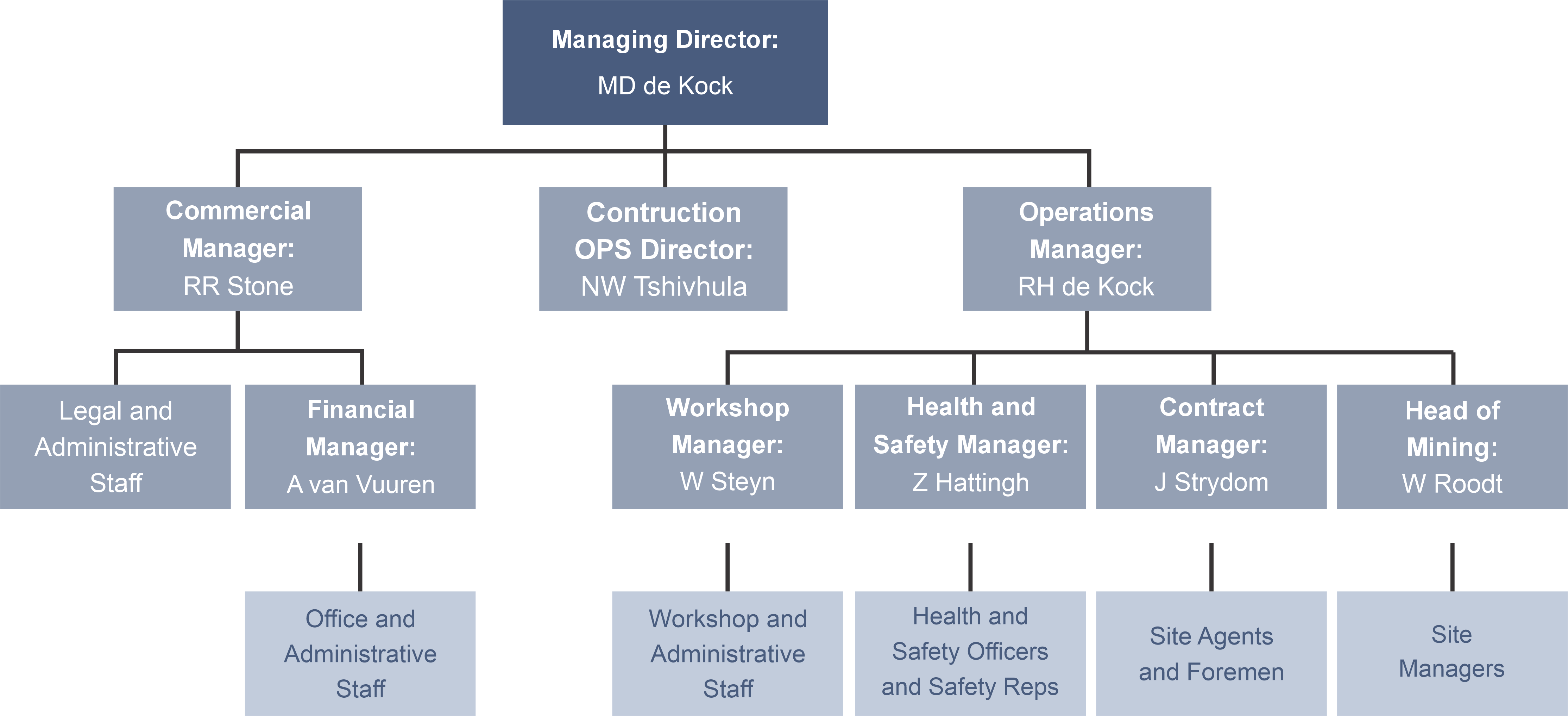 M Civils Organogram